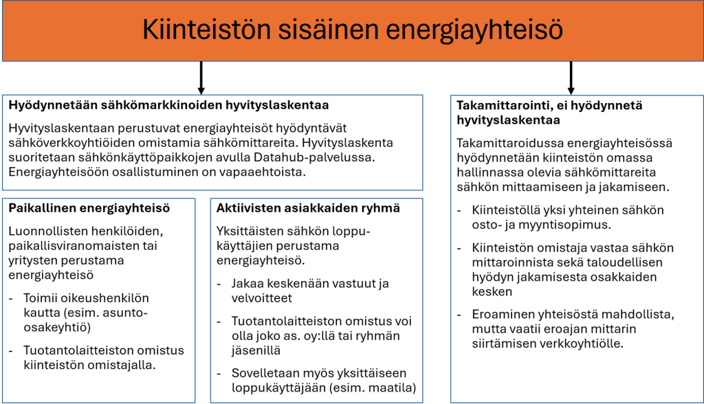 Kaavio kiinteistön sisäisestä energiayhteisöstä ja sen eri toteutusmalleista rakennuksen sähköverkossa.