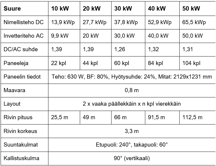 Taulukko aurinkosähköjärjestelmien teknisistä perustiedoista eri teholuokissa (10–50 kW), mukaan lukien nimellisteho, paneelimäärä, mitoitus ja asennusvaatimukset.