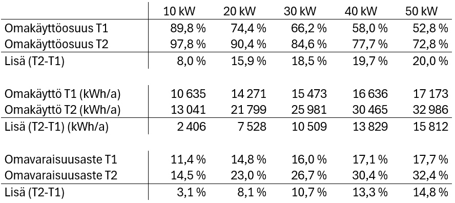 Taulukko vertailee 10–50 kW järjestelmien omakäyttöosuutta, omakäyttöenergiaa ja omavaraisuusastetta kahdessa tapauksessa (T1 ja T2). T2 parantaa kaikkia tunnuslukuja, ja lisähyöty kasvaa järjestelmäkoon kasvaessa.