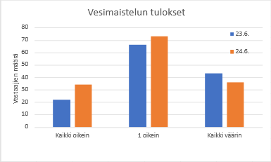 Pylväskaavio vesiaiheisen tietovisan tuloksista kahdelta tapahtumapäivältä.