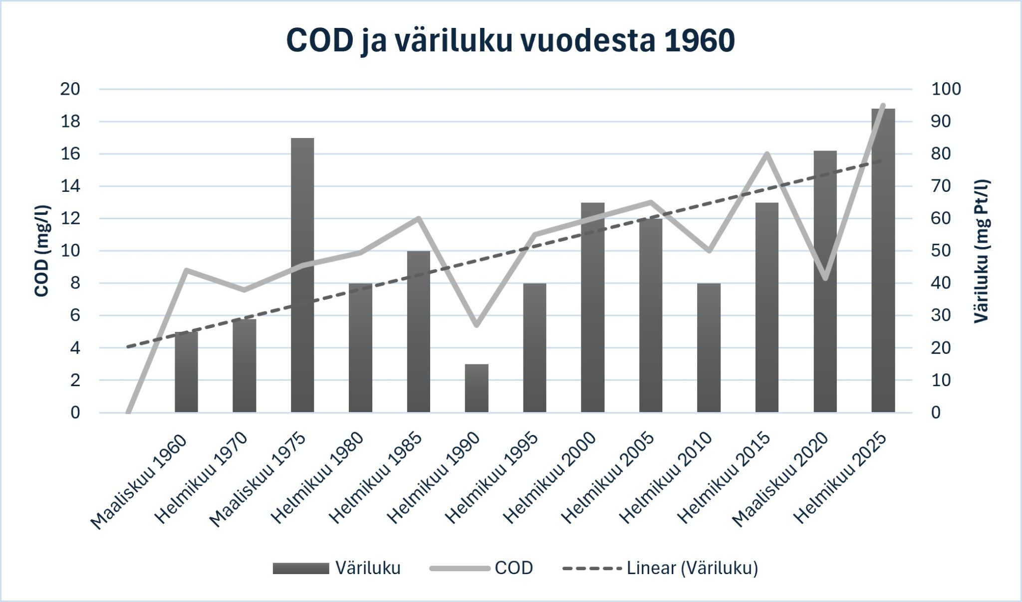 Yhdistelmäkaavio, joka esittää COD-arvon (kemiallinen hapenkulutus) ja veden väriluvun kehitystä vuosina 1960–2025. Harmaa viivakäyrä kuvaa COD-arvoa (mg/l) vasemmalla asteikolla ja tummat pylväät värilukua (mg Pt/l) oikealla asteikolla. Väriluku vaihtelee noin 15–95 mg Pt/l ja osoittaa pitkällä aikavälillä nousevaa trendiä, mikä näkyy myös katkoviivaisena lineaarisena trendiviivana. COD-arvo vaihtelee noin 0–19 mg/l: välillä, mutta sekin on kokonaisuutena noussut. Korkeimmat arvot mitataan vuonna 2025, jolloin COD on noin 19 mg/l ja väriluku noin 94 mg Pt/l. Alhaisimmat arvot ovat mittaussarjan alkuvuosina sekä COD:n osalta vuonna 1990. Kaavio havainnollistaa veden orgaanisen aineksen määrän ja värillisyyden kasvua tarkastelujaksolla.