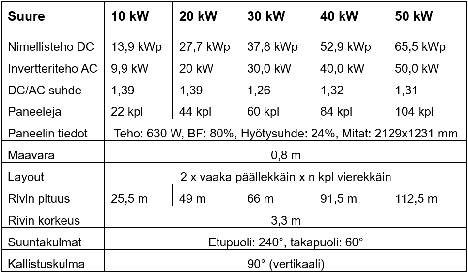 Taulukko aurinkosähköjärjestelmien teknisistä perustiedoista eri teholuokissa (10–50 kW), mukaan lukien nimellisteho, paneelimäärä, mitoitus ja asennusvaatimukset.