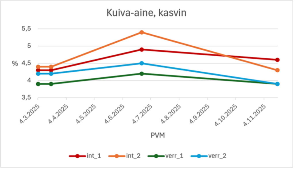 Kasvin kuiva-ainepitoisuuden muutoksia kuvaava viivakaavio.