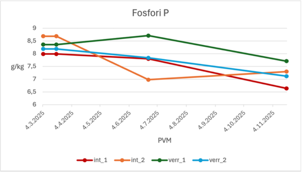 Fosforipitoisuuden muutokset vedessä.