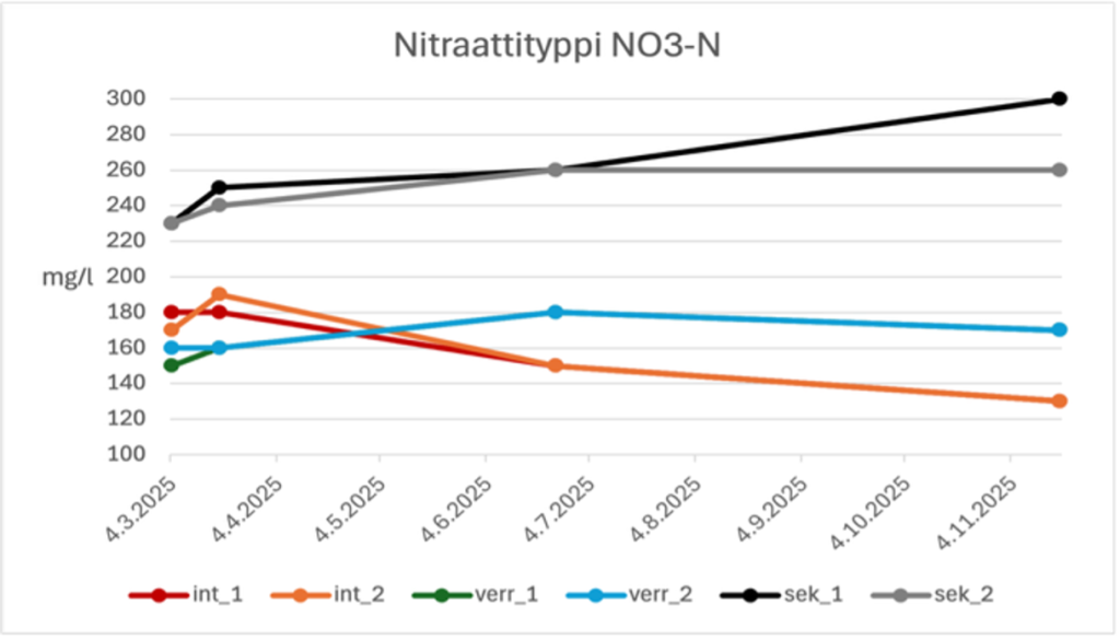 Nitraattitypen pitoisuuden muutokset vedessä.