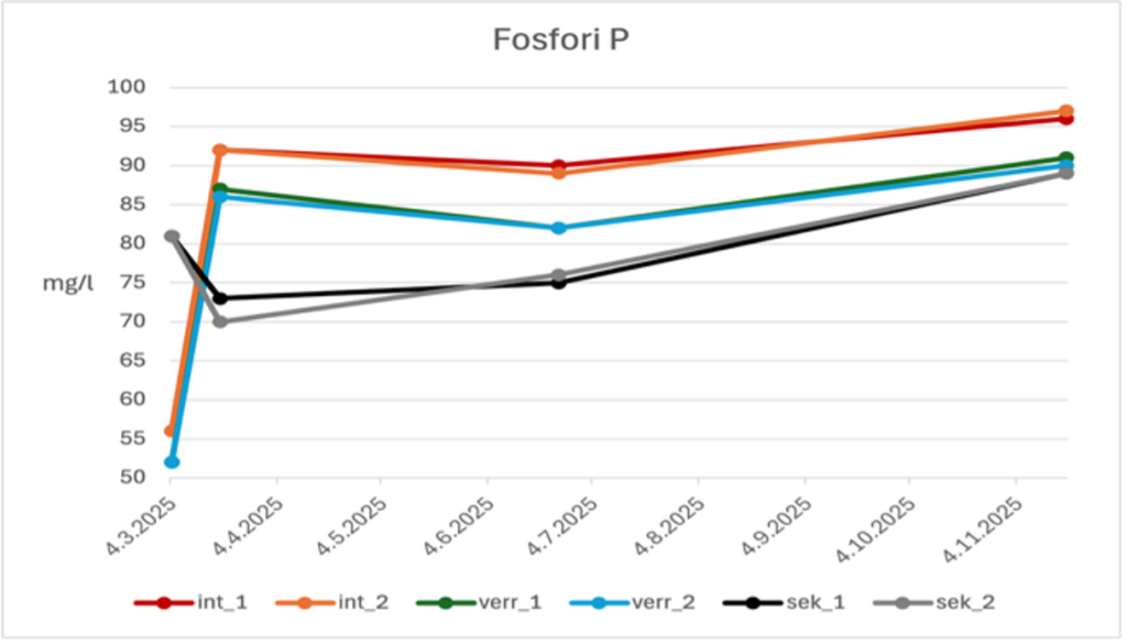 Fosforipitoisuuden muutokset vedessä.
