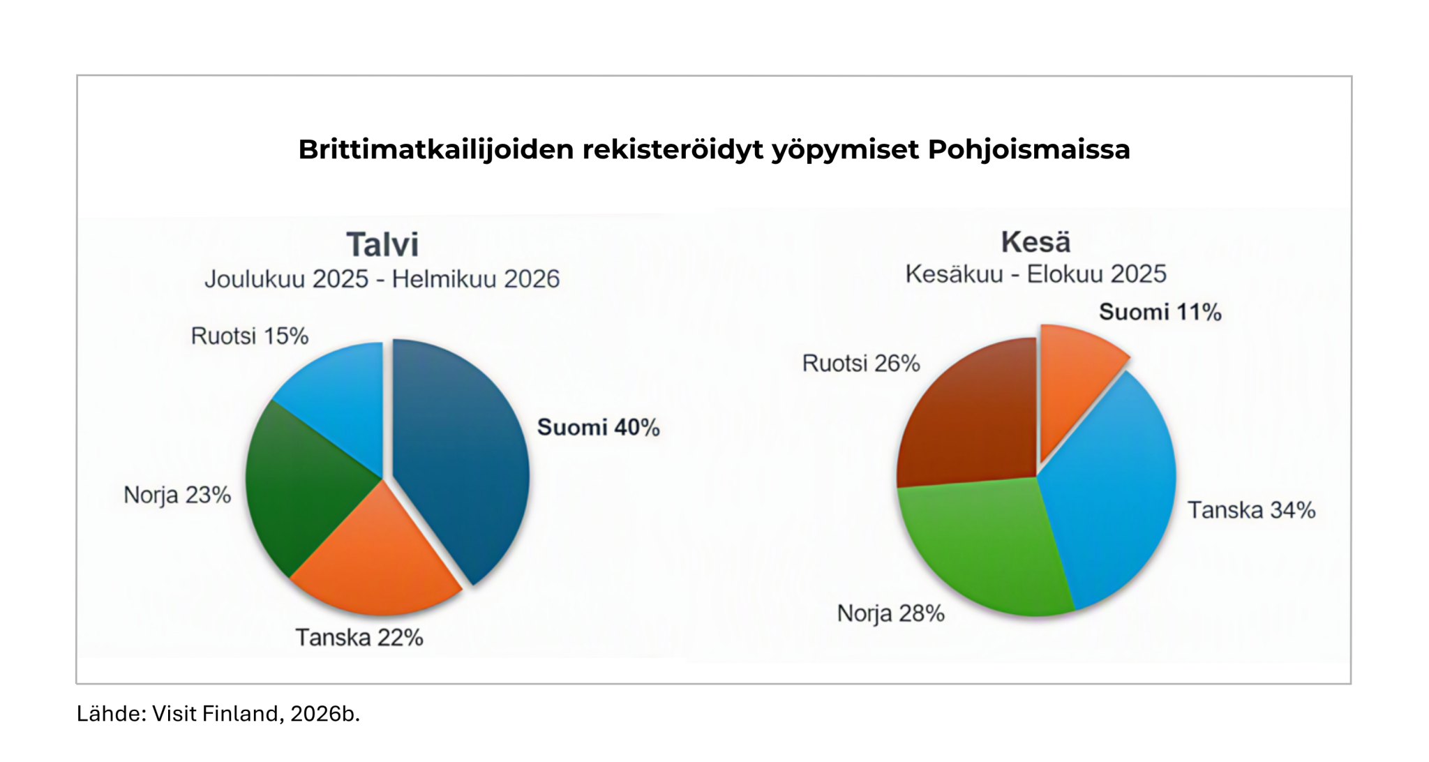 Brittimatkailijoiden yöpymisten jakauma Pohjoismaissa kesällä ja talvella.