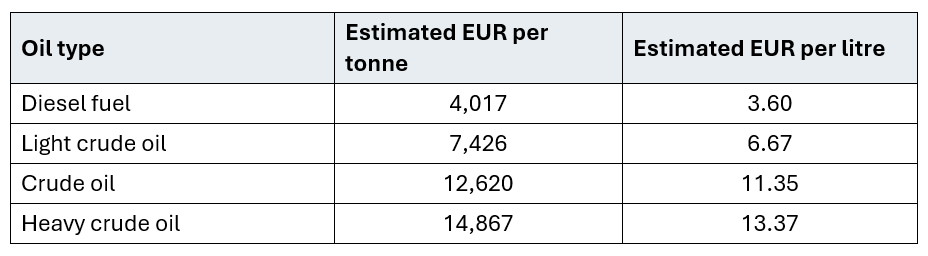 Modelled oil spill costs by category for Blekinge, Skåne and Poland. Total costs are highest in Poland and lowest in Blekinge.