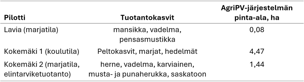 Maankäyttöluokkien jakautuminen aiempaan sekä kasvipeitteiseen ja kasvipeitteettömään uuteen maankäyttöön.