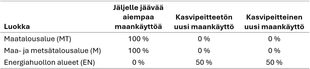 Maankäytön muutosten vaikutukset kasvillisuuteen ja maaperään pilotointikohteissa.