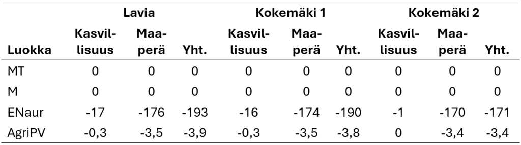 AgriPV-pilottikohteet, viljeltävät kasvit ja järjestelmien pinta-alat.